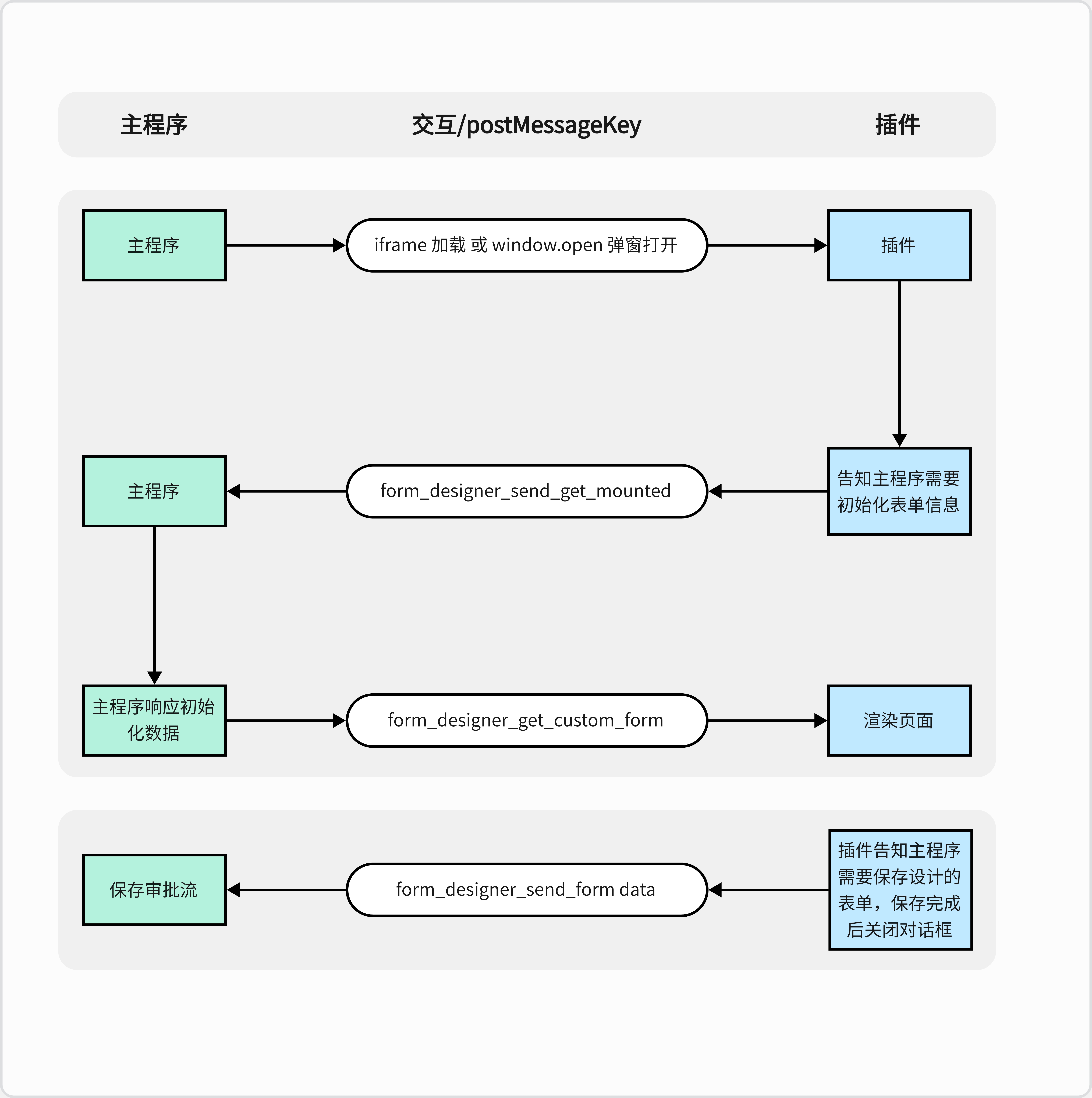 交互流程图